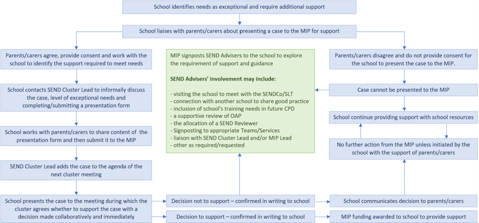 A diagram showing the process for MIP support as a flow chart